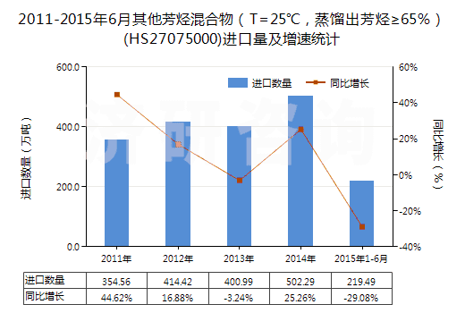 2011-2015年6月其他芳烴混合物（T=25℃，蒸餾出芳烴≥65％）(HS27075000)進(jìn)口量及增速統(tǒng)計(jì)